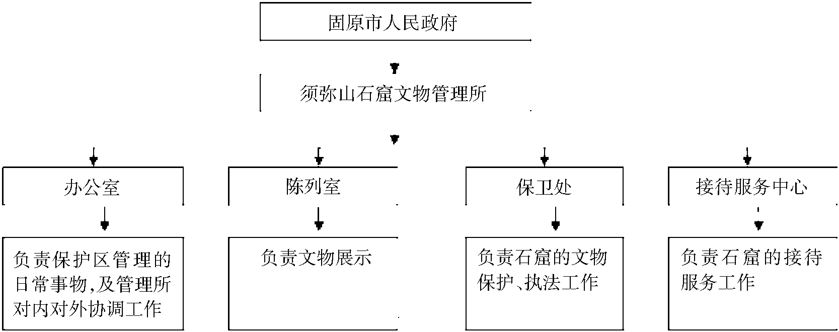 第二節(jié) 保護(hù)管理